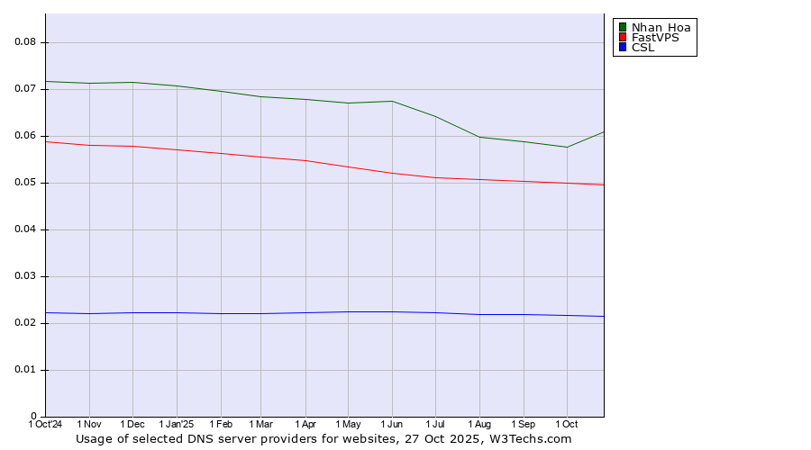 Historical trends in the usage of Nhan Hoa vs. FastVPS vs. CSL