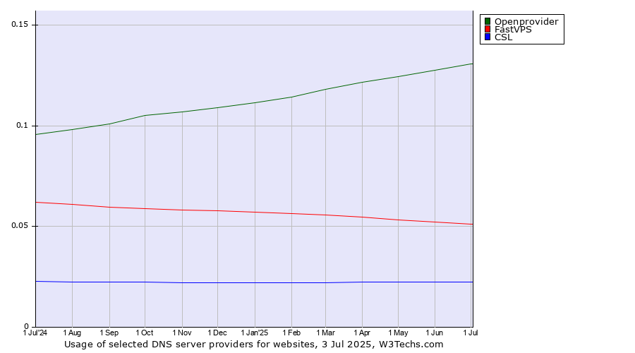 Historical trends in the usage of Openprovider vs. FastVPS vs. CSL