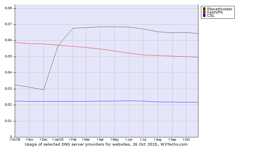 Historical trends in the usage of PlanetHoster vs. FastVPS vs. CSL