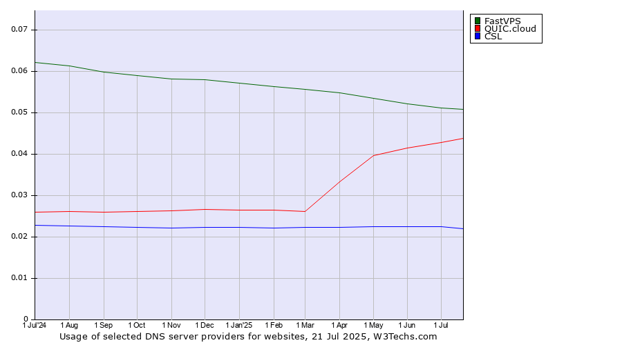 Historical trends in the usage of FastVPS vs. QUIC.cloud vs. CSL