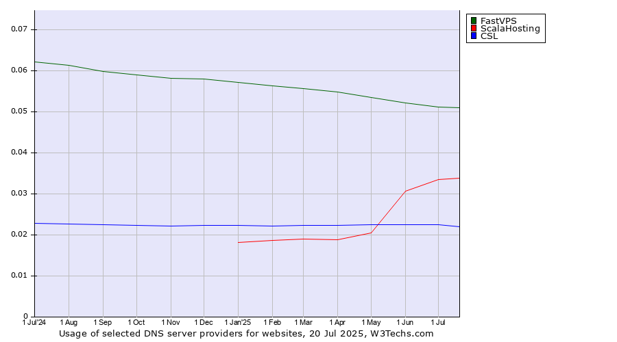 Historical trends in the usage of FastVPS vs. ScalaHosting vs. CSL