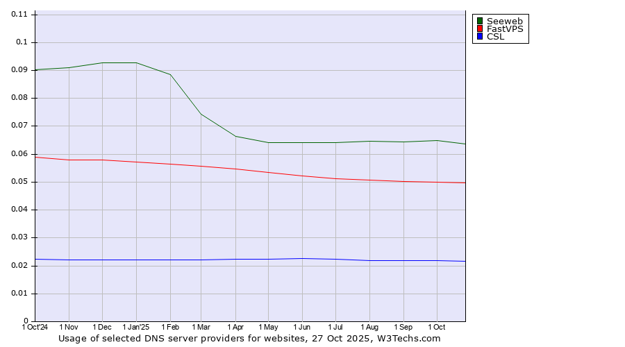 Historical trends in the usage of Seeweb vs. FastVPS vs. CSL