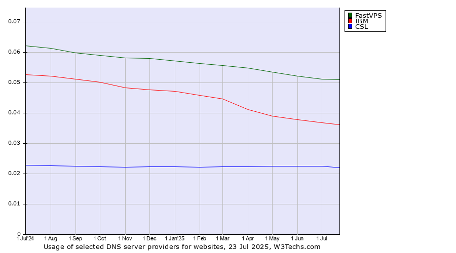 Historical trends in the usage of FastVPS vs. IBM vs. CSL