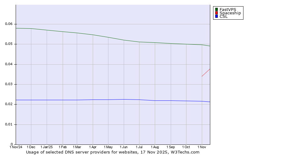 Historical trends in the usage of FastVPS vs. Spaceship vs. CSL