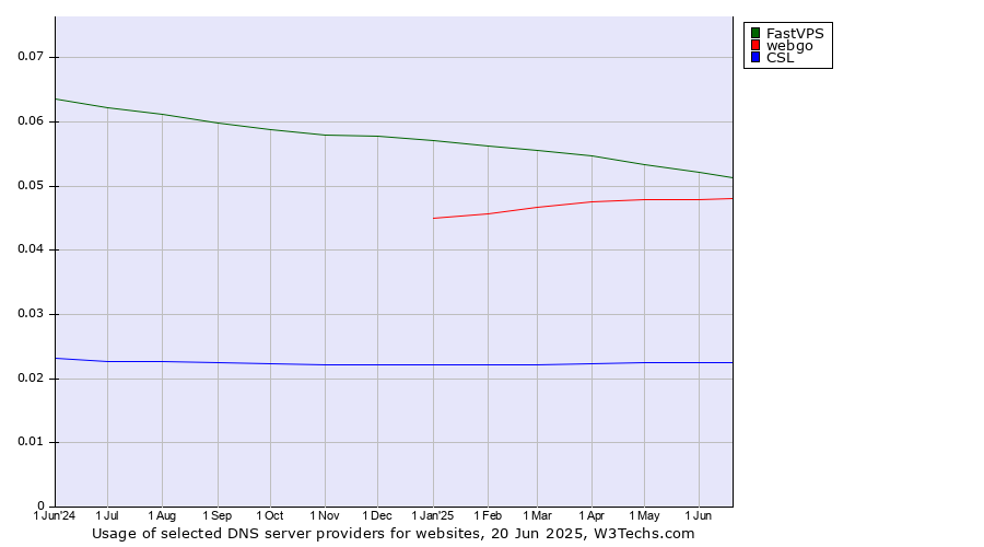 Historical trends in the usage of FastVPS vs. webgo vs. CSL