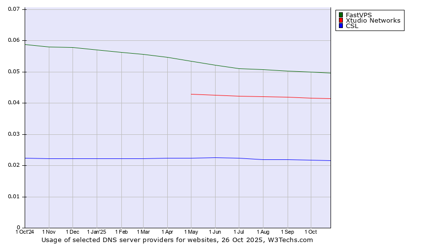 Historical trends in the usage of FastVPS vs. Xtudio Networks vs. CSL