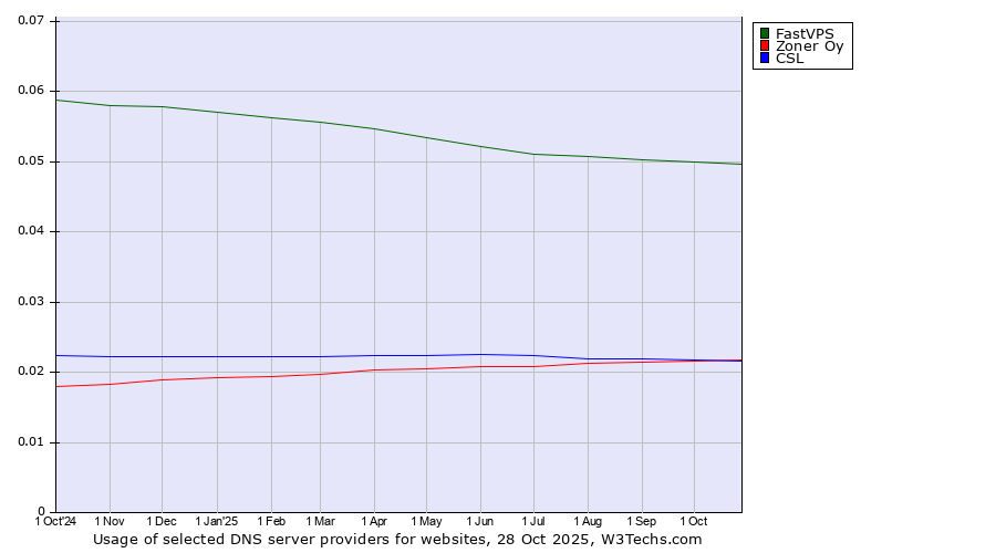 Historical trends in the usage of FastVPS vs. Zoner Oy vs. CSL