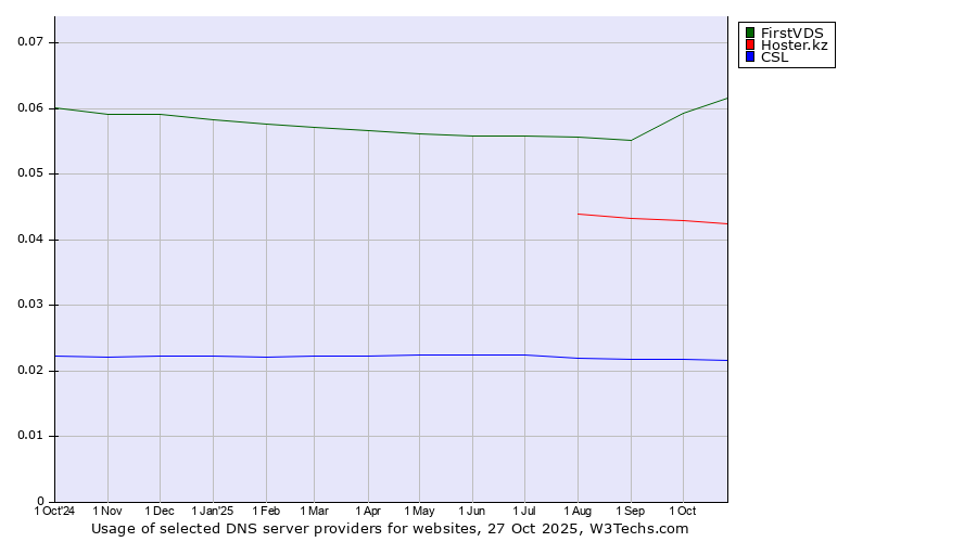 Historical trends in the usage of FirstVDS vs. Hoster.kz vs. CSL