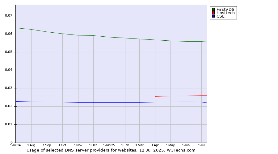 Historical trends in the usage of FirstVDS vs. Hosttech vs. CSL