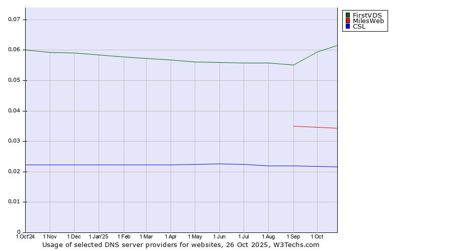 Historical trends in the usage of FirstVDS vs. MilesWeb vs. CSL