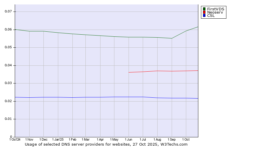 Historical trends in the usage of FirstVDS vs. Neoserv vs. CSL
