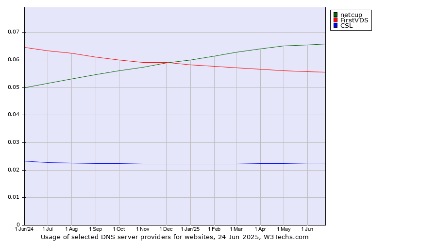 Historical trends in the usage of netcup vs. FirstVDS vs. CSL