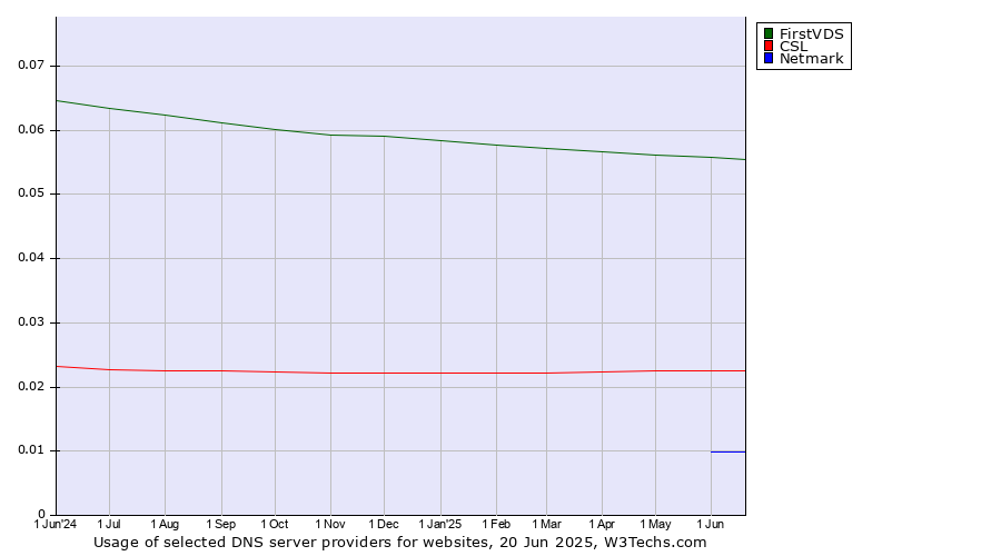 Historical trends in the usage of FirstVDS vs. CSL vs. Netmark
