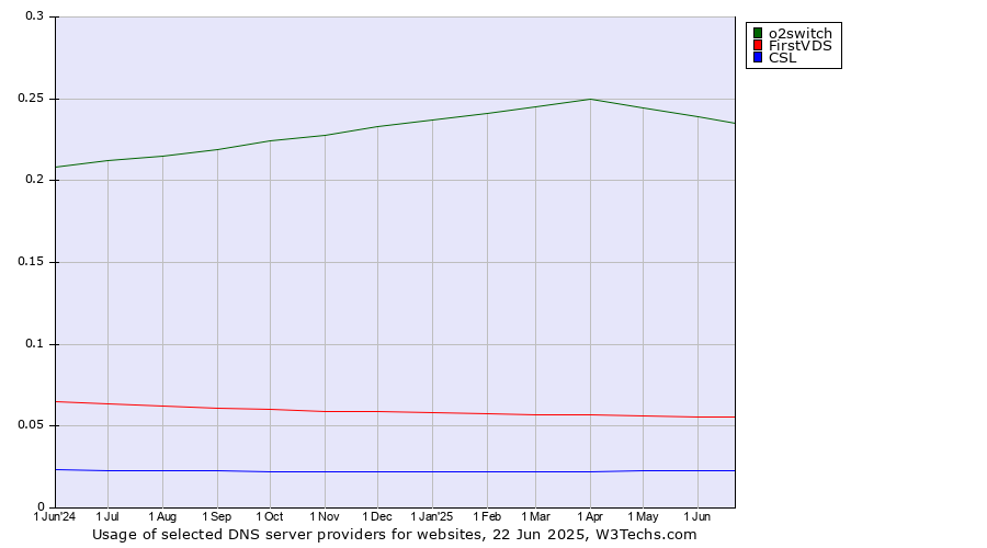 Historical trends in the usage of o2switch vs. FirstVDS vs. CSL