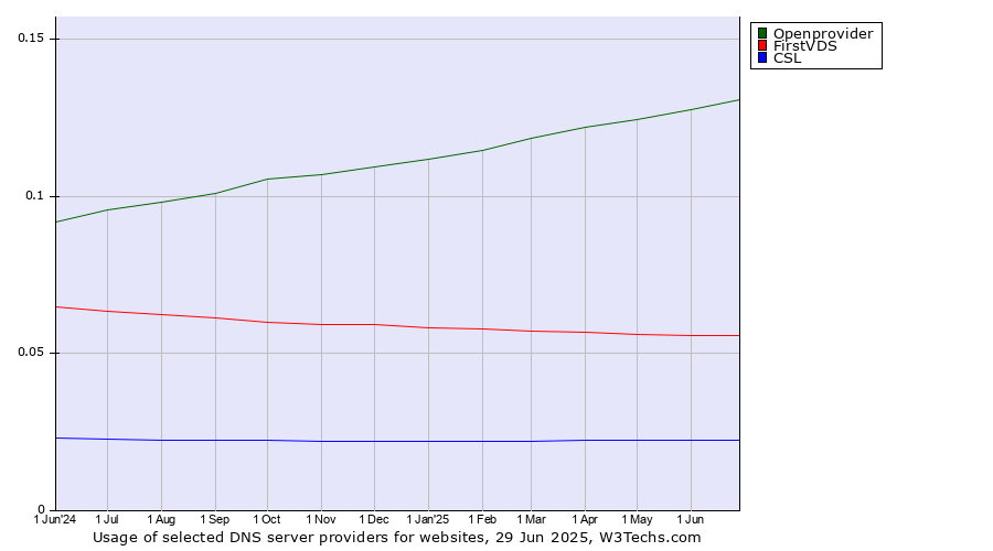 Historical trends in the usage of Openprovider vs. FirstVDS vs. CSL