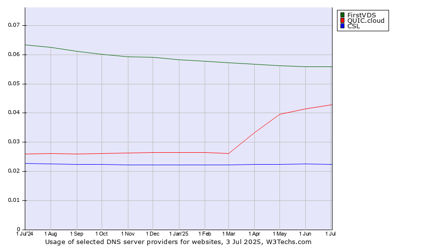 Historical trends in the usage of FirstVDS vs. QUIC.cloud vs. CSL