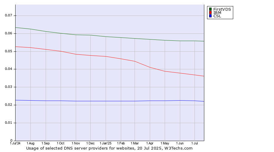 Historical trends in the usage of FirstVDS vs. IBM vs. CSL