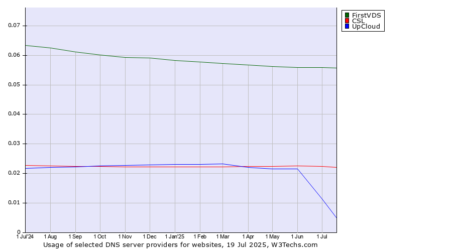 Historical trends in the usage of FirstVDS vs. CSL vs. UpCloud