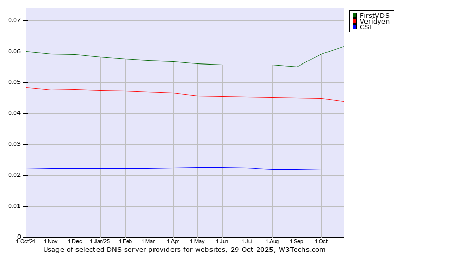 Historical trends in the usage of FirstVDS vs. Veridyen vs. CSL