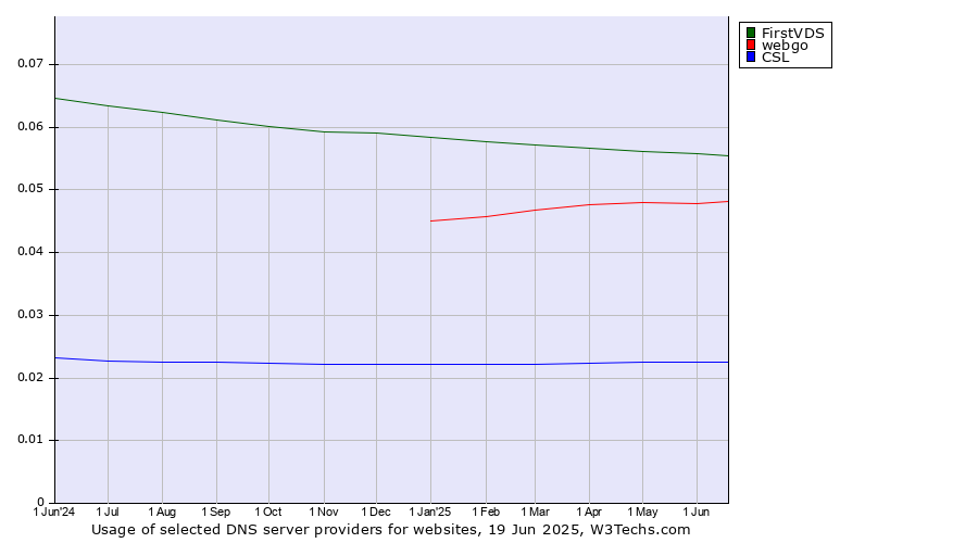 Historical trends in the usage of FirstVDS vs. webgo vs. CSL