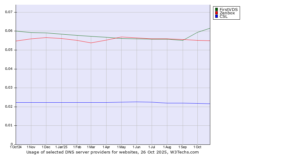 Historical trends in the usage of FirstVDS vs. Zenbox vs. CSL