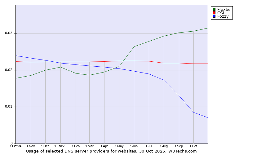 Historical trends in the usage of Flexbe vs. CSL vs. Fozzy