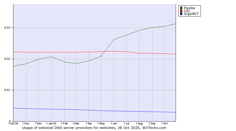 Historical trends in the usage of Flexbe vs. CSL vs. GigeNET