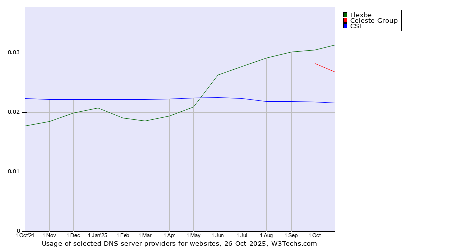 Historical trends in the usage of Flexbe vs. Celeste Group vs. CSL