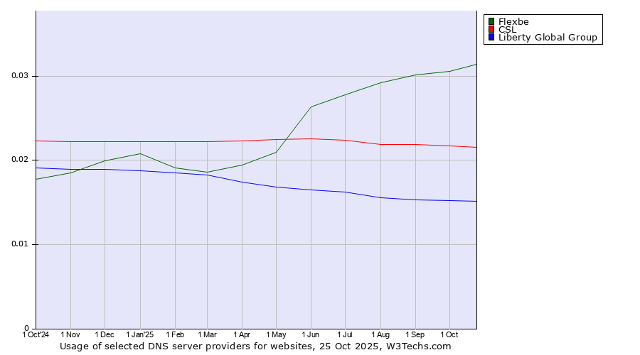 Historical trends in the usage of Flexbe vs. CSL vs. Liberty Global Group