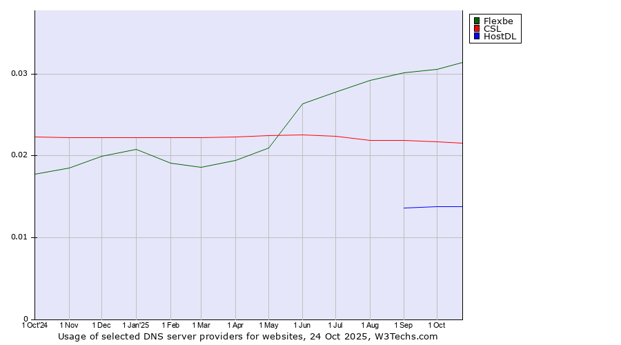 Historical trends in the usage of Flexbe vs. CSL vs. HostDL