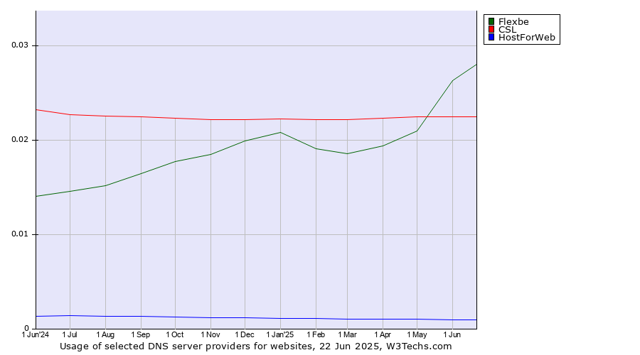 Historical trends in the usage of Flexbe vs. CSL vs. HostForWeb