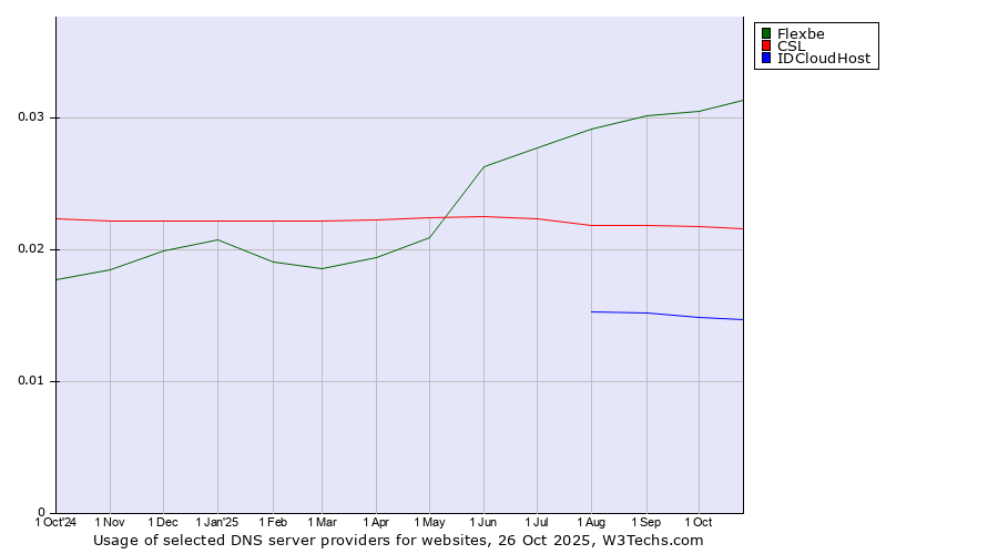 Historical trends in the usage of Flexbe vs. CSL vs. IDCloudHost