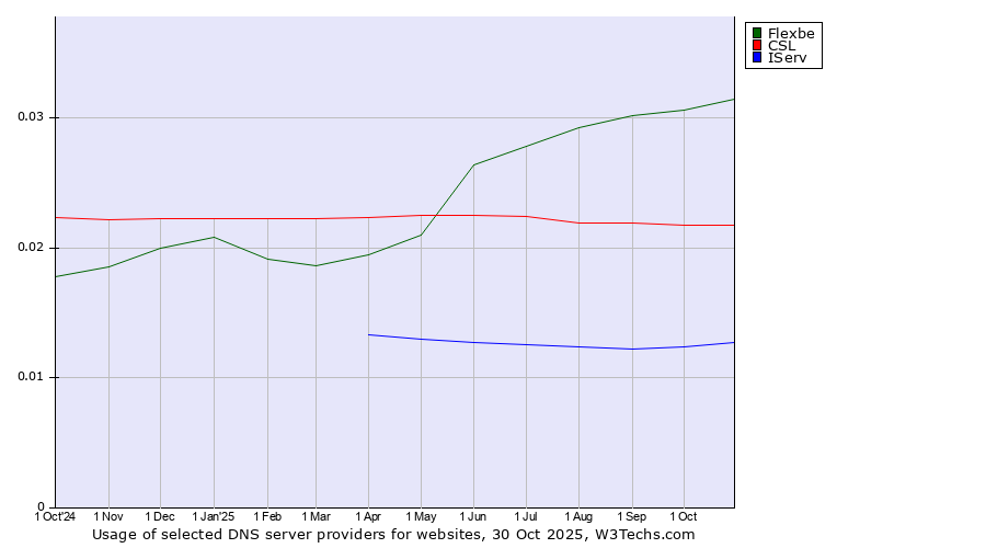 Historical trends in the usage of Flexbe vs. CSL vs. IServ