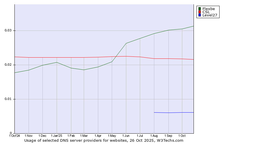 Historical trends in the usage of Flexbe vs. CSL vs. Level27