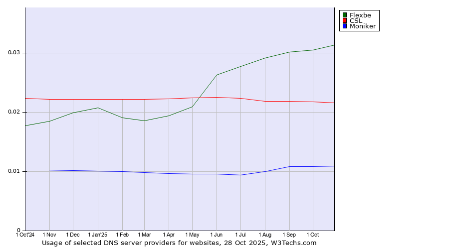 Historical trends in the usage of Flexbe vs. CSL vs. Moniker