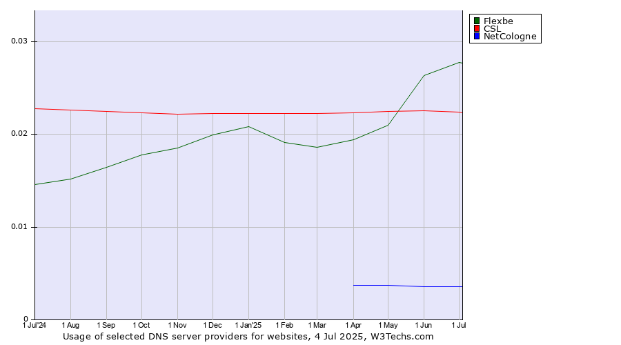 Historical trends in the usage of Flexbe vs. CSL vs. NetCologne