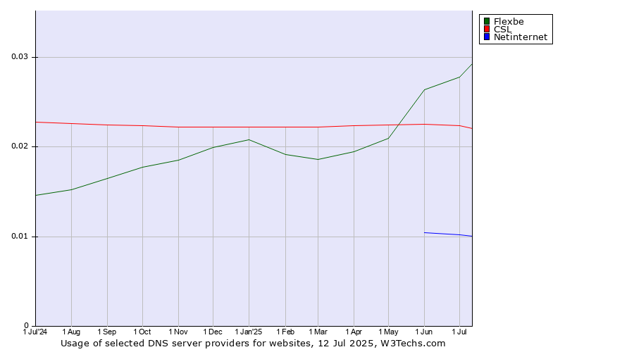 Historical trends in the usage of Flexbe vs. CSL vs. Netinternet