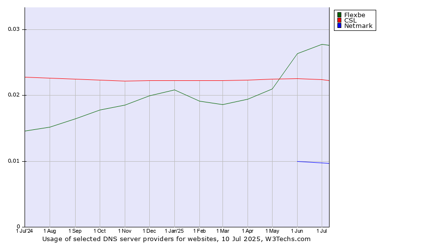 Historical trends in the usage of Flexbe vs. CSL vs. Netmark