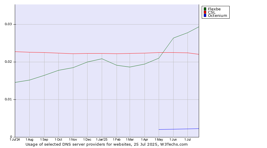 Historical trends in the usage of Flexbe vs. CSL vs. Octenium