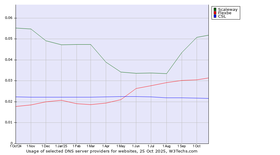Historical trends in the usage of Scaleway vs. Flexbe vs. CSL