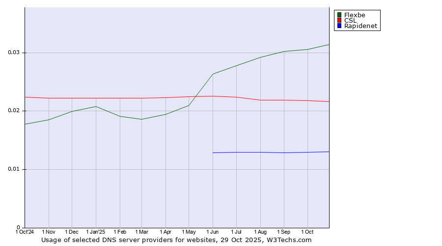 Historical trends in the usage of Flexbe vs. CSL vs. Rapidenet