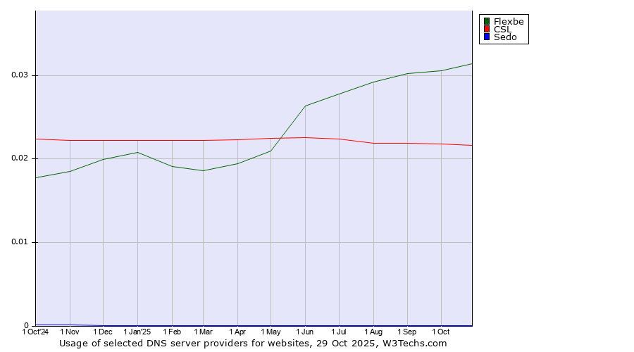 Historical trends in the usage of Flexbe vs. CSL vs. Sedo
