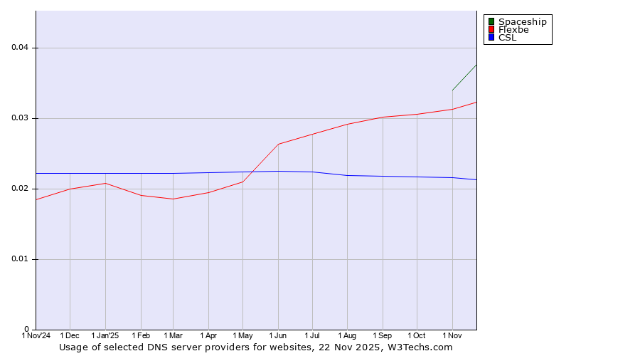Historical trends in the usage of Spaceship vs. Flexbe vs. CSL