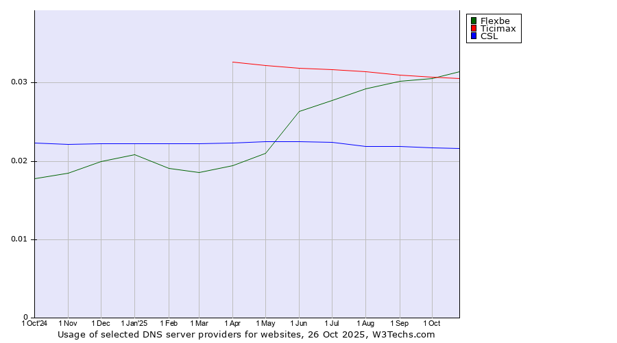 Historical trends in the usage of Flexbe vs. Ticimax vs. CSL