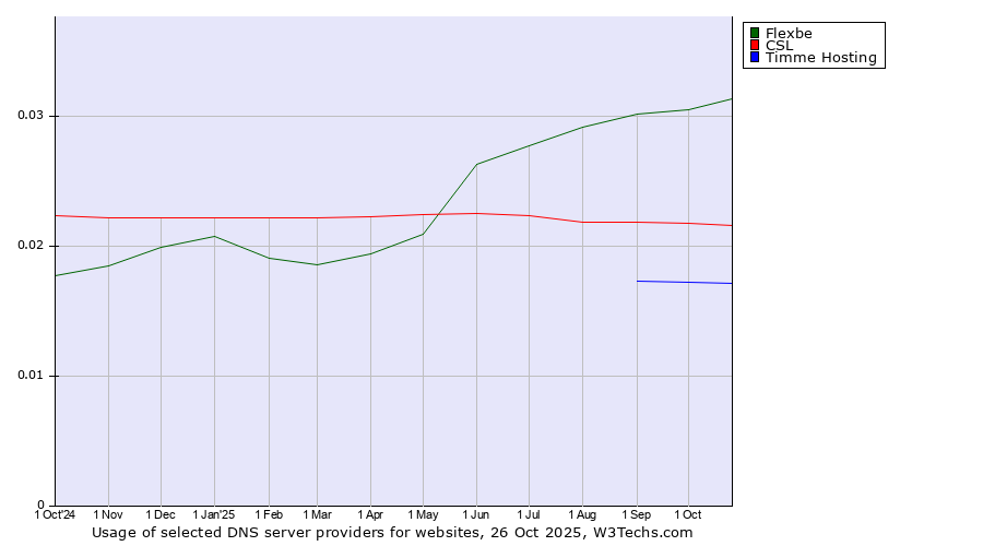 Historical trends in the usage of Flexbe vs. CSL vs. Timme Hosting