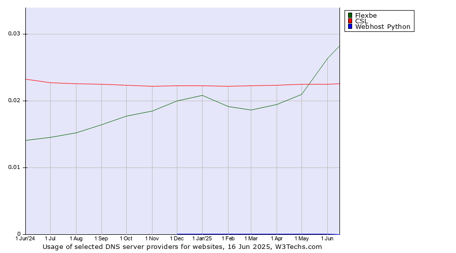 Historical trends in the usage of Flexbe vs. CSL vs. Webhost Python