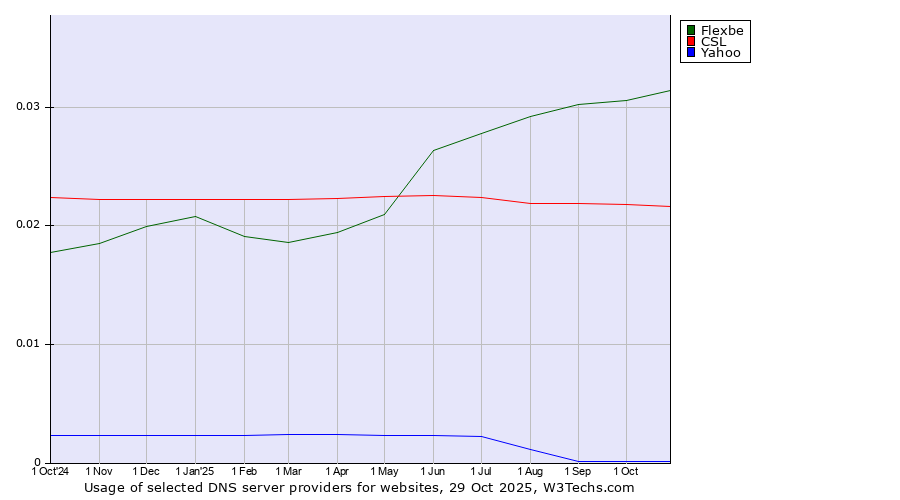Historical trends in the usage of Flexbe vs. CSL vs. Yahoo