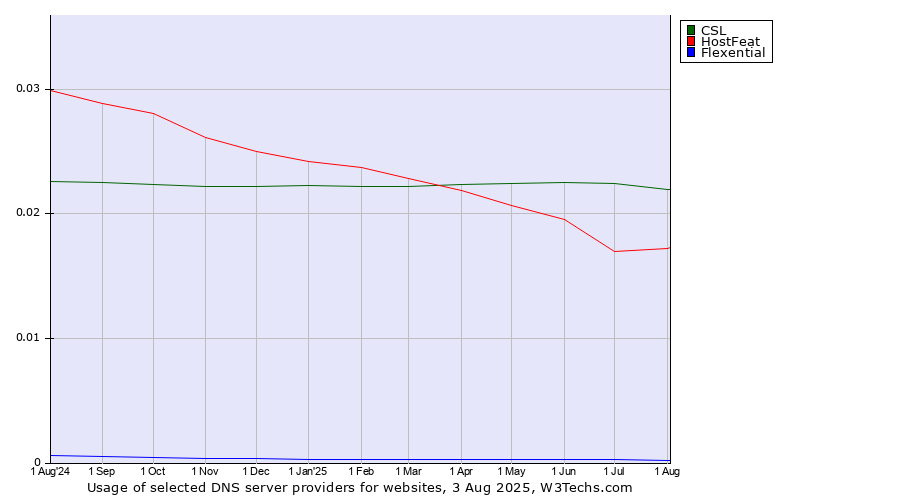 Historical trends in the usage of CSL vs. HostFeat vs. Flexential
