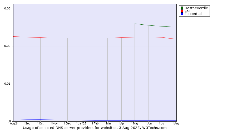Historical trends in the usage of Hostneverdie vs. CSL vs. Flexential