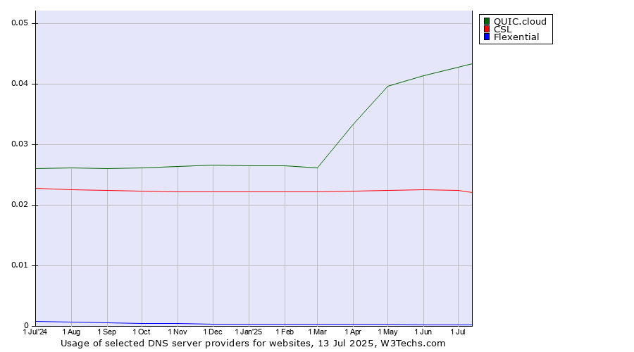 Historical trends in the usage of QUIC.cloud vs. CSL vs. Flexential